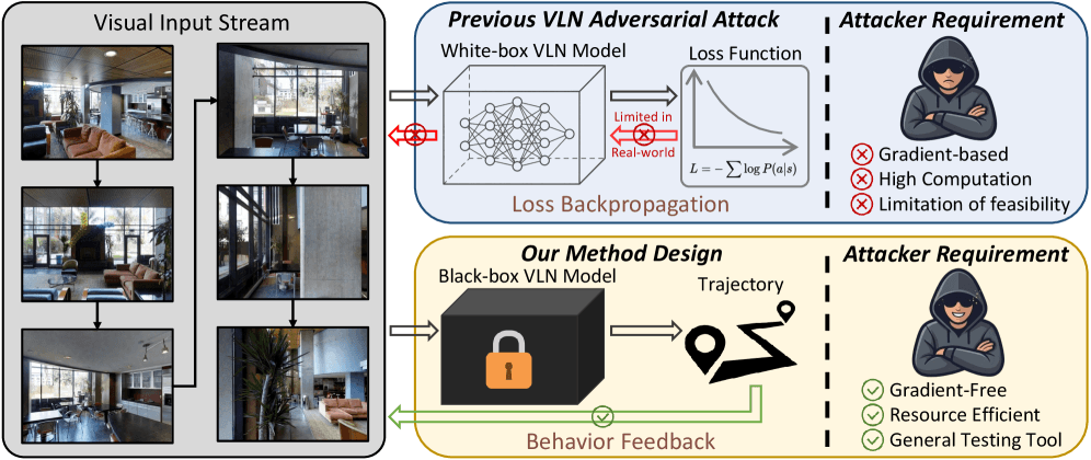 Une nouvelle attaque en boîte noire révèle que les agents de navigation vision-langage sont facilement déviés par un bruit semblable à celui d'une lentille
