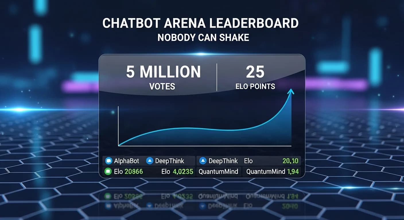 5 Million Votes, 25 Elo Points: Inside the Chatbot Arena Leaderboard Nobody Can Shake