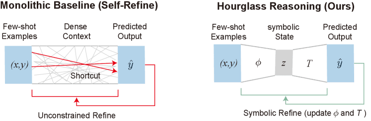 The simple topology trick that beats prompt magic in LLM induction tasks