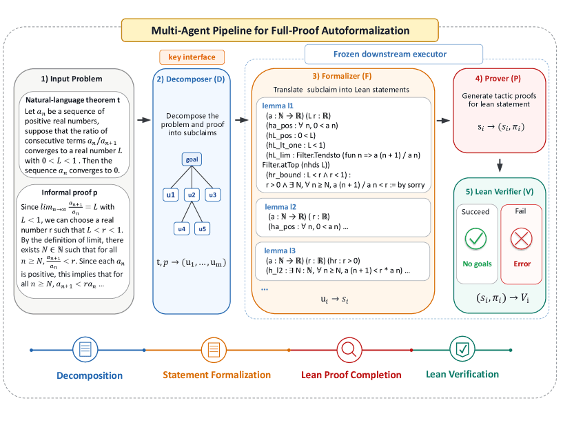 The bottleneck no one saw in AI math proofs: decomposition, not compute