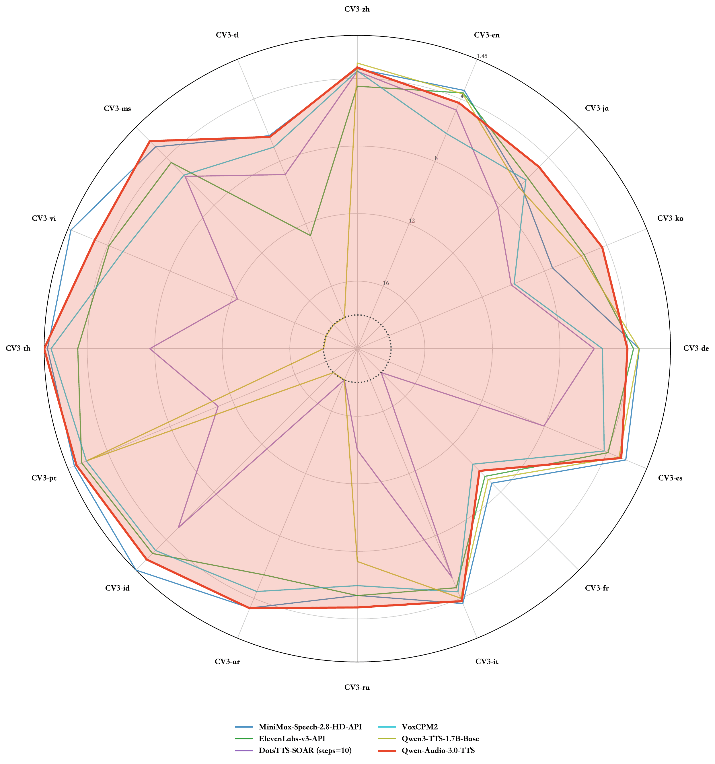 Alibaba's new TTS model speaks 16 languages, laughs on command, and might actually ship