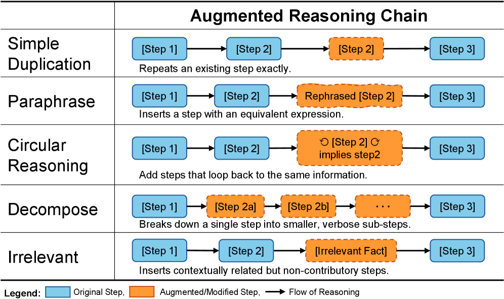 Over half your AI's reasoning is froth, and nobody noticed until now
