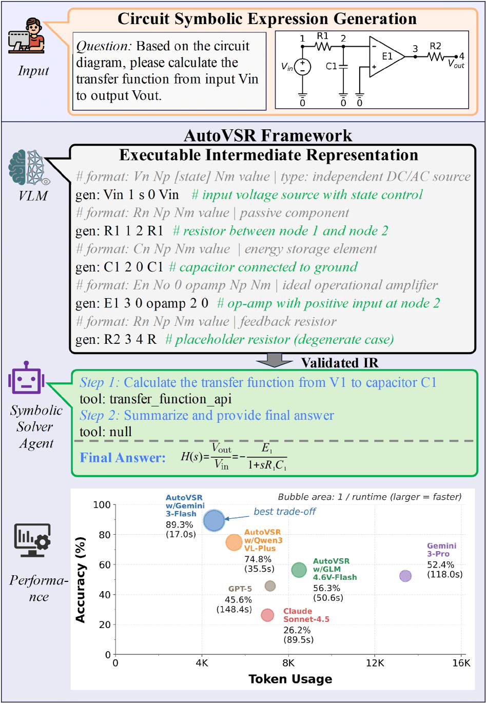 AutoVSR : un cadre IA qui relie les schémas de circuits aux expressions symboliques avec une approche de vérification prioritaire