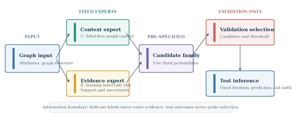 Your fraud detection model may be cheating. A new paper proves it.