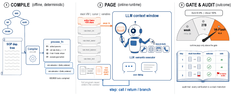 Traiter les SOP comme du code : un nouveau runtime à pagination par pile sépare les agents forts des faibles