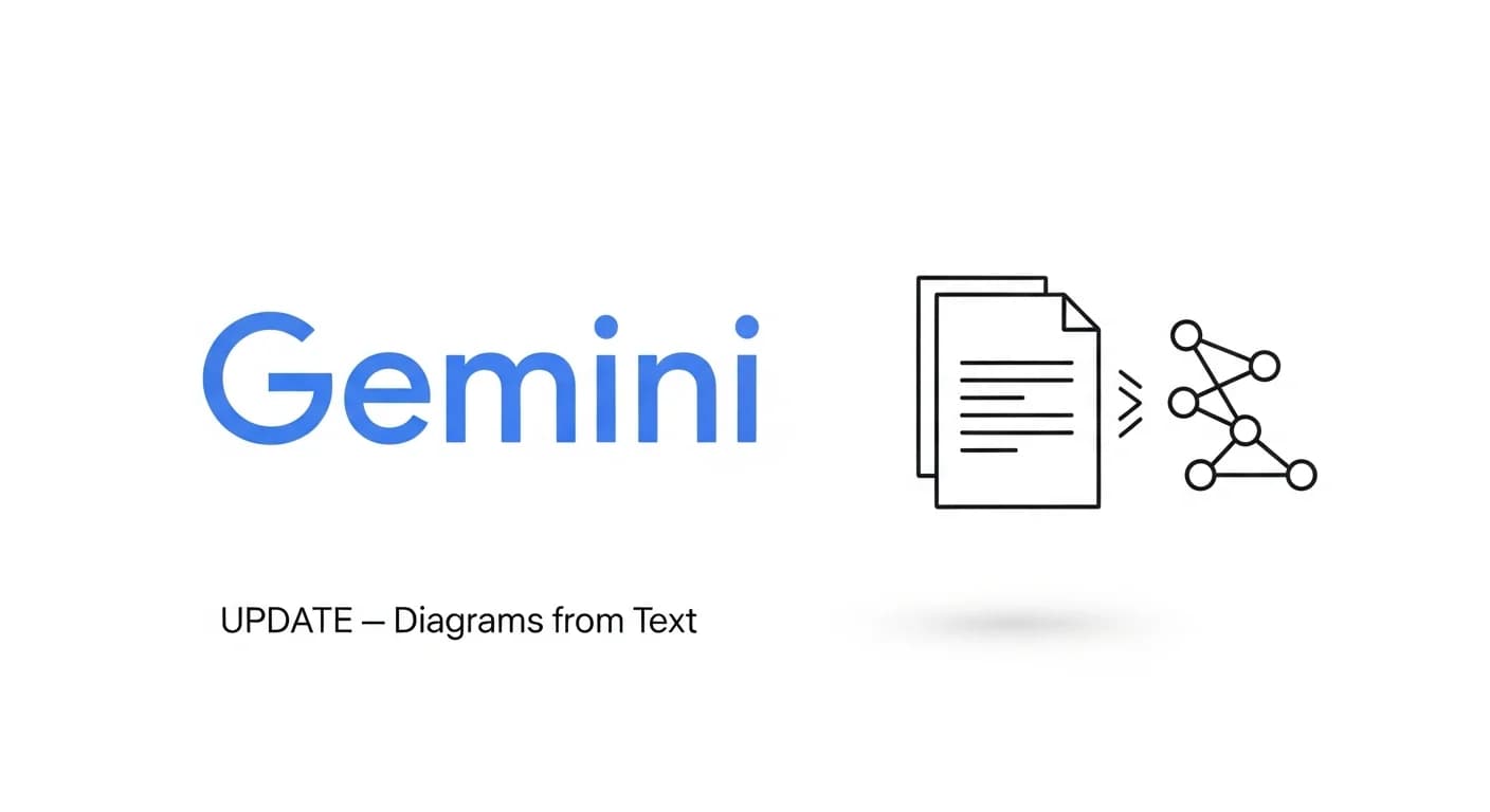 Google Docs kills the split-screen: Gemini draws diagrams from your text