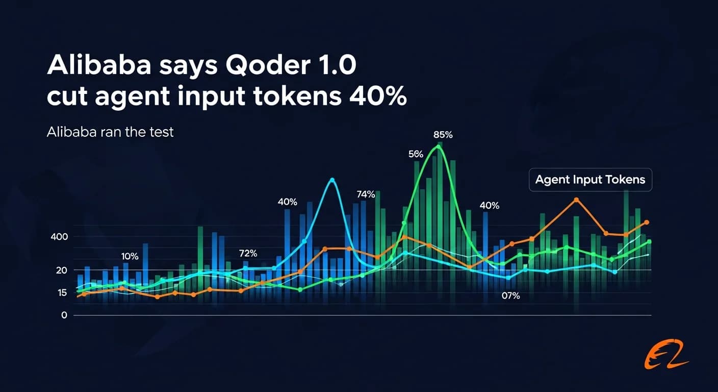 Alibaba says Qoder 1.0 cut agent input tokens 40%. Alibaba ran the test