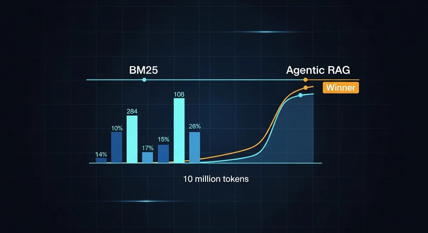 BM25 bat le RAG agentique lorsque les corpus dépassent 10 millions de tokens