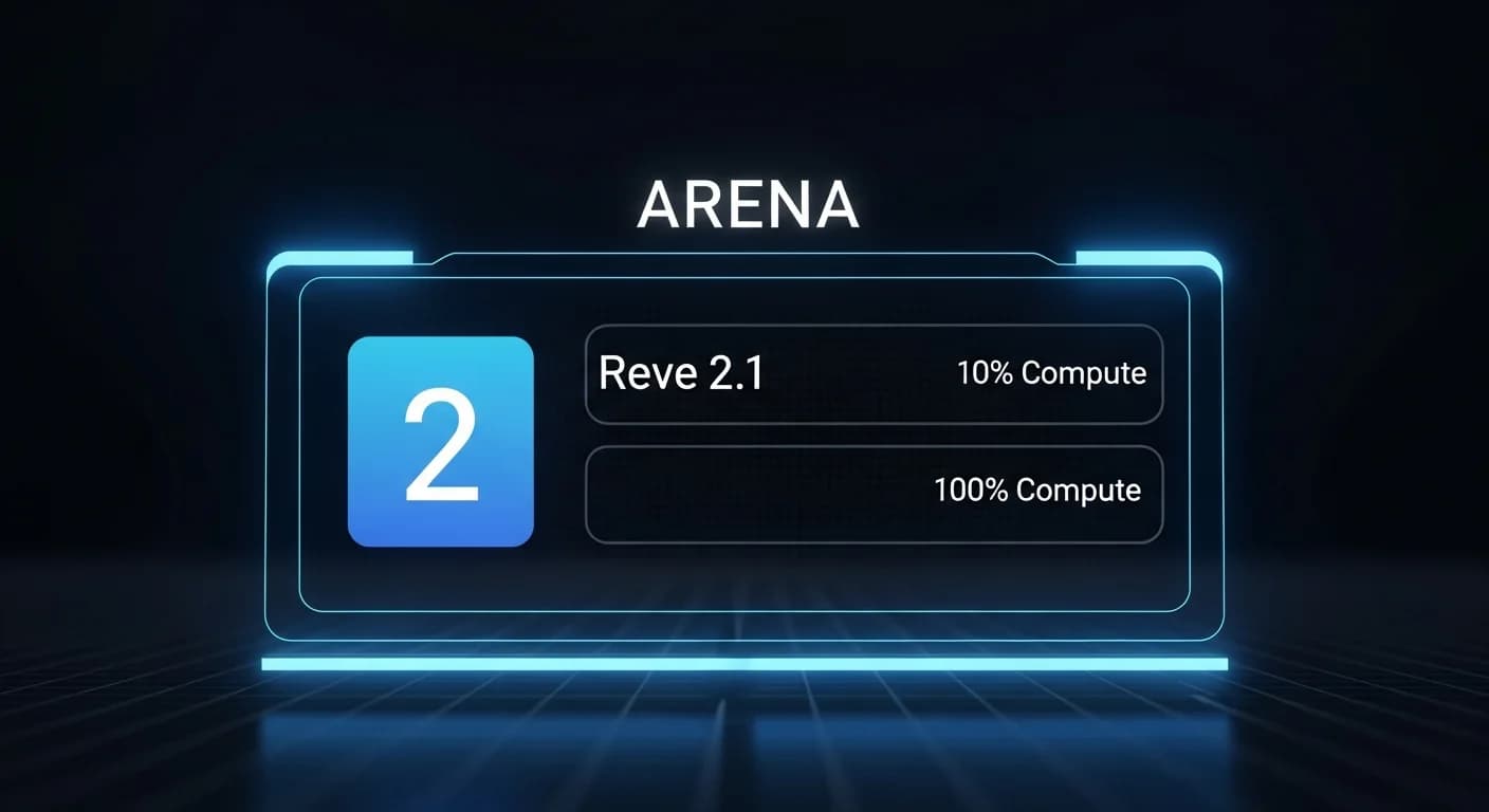 Reve 2.1 hits second on Arena with a tenth of the compute