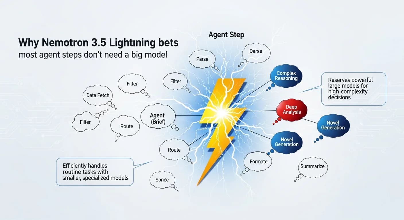 لماذا تراهن Nemotron 3.5 Lightning على أن معظم خطوات الوكلاء لا تحتاج إلى نموذج كبير