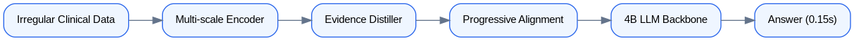 Schéma : ClinPRISM Architecture and Inference Flow