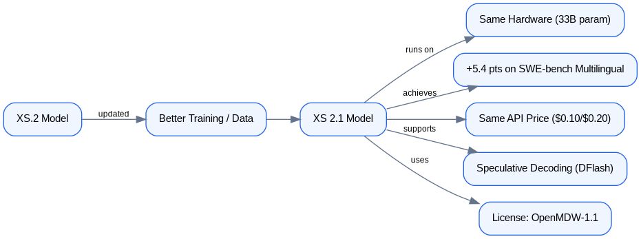 Schéma : Poolside Laguna XS 2.1 Update Flow