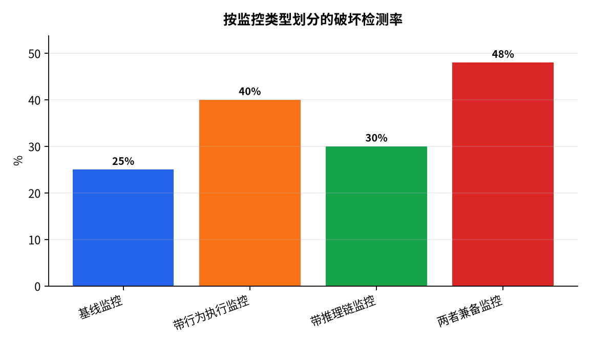 图表 : 按监控类型划分的破坏检测率