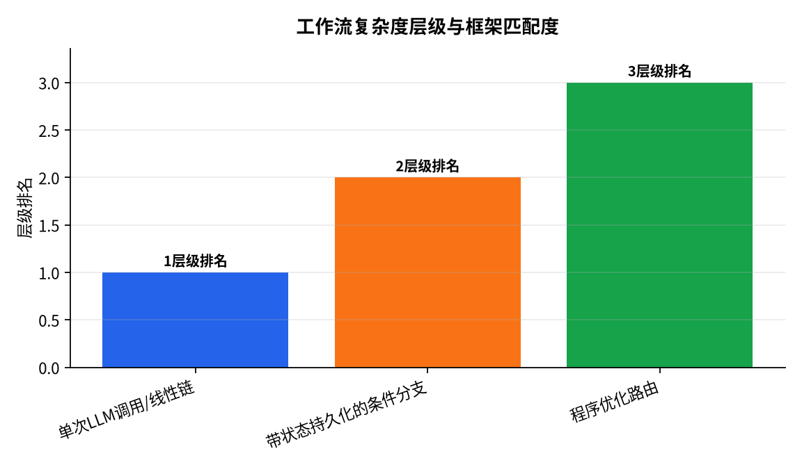 图表 : 工作流复杂度层级与框架匹配度