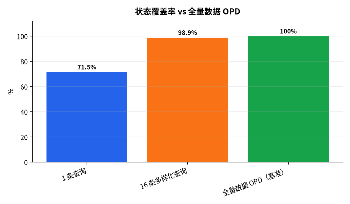 图表 : 状态覆盖率 vs 全量数据 OPD