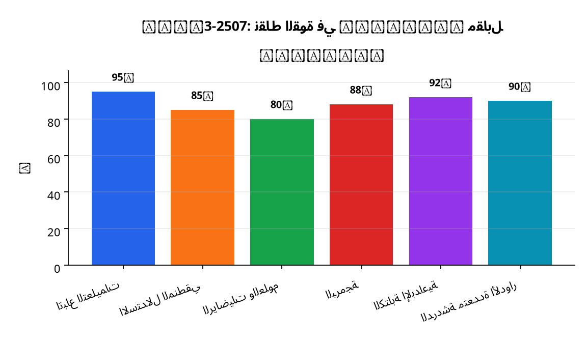 رسم بياني : Qwen3-2507: نقاط القوة في Instruct مقابل Thinking