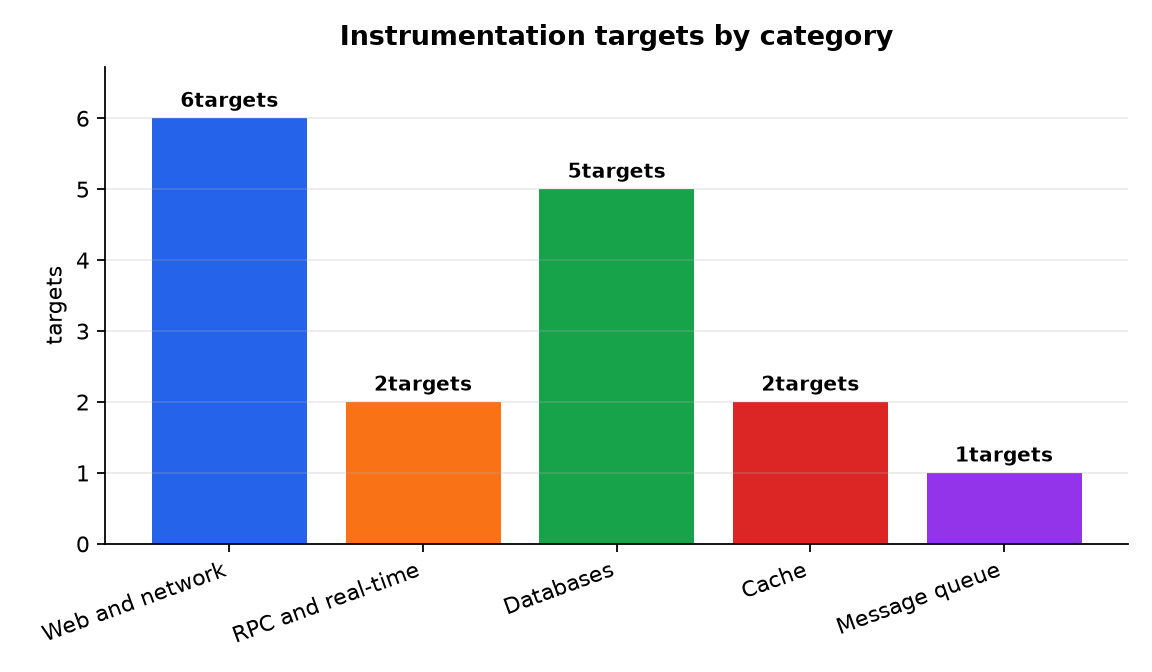 Chart: Instrumentation targets by category