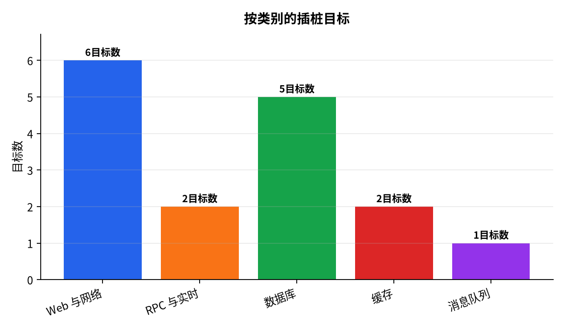 图表 : 按类别的插桩目标