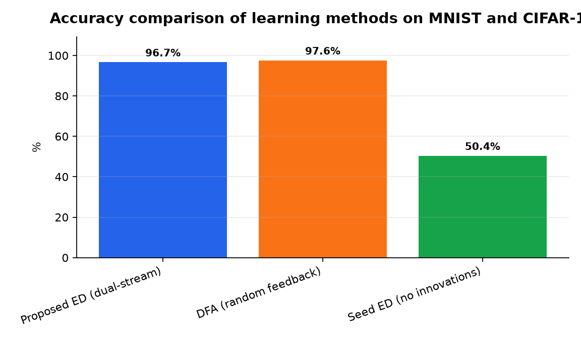 Graphique : Accuracy comparison of learning methods on MNIST and CIFAR-10