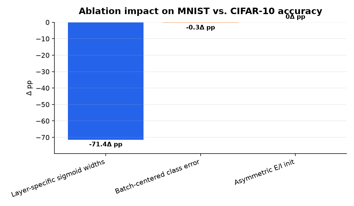 Graphique : Ablation impact on MNIST vs. CIFAR-10 accuracy