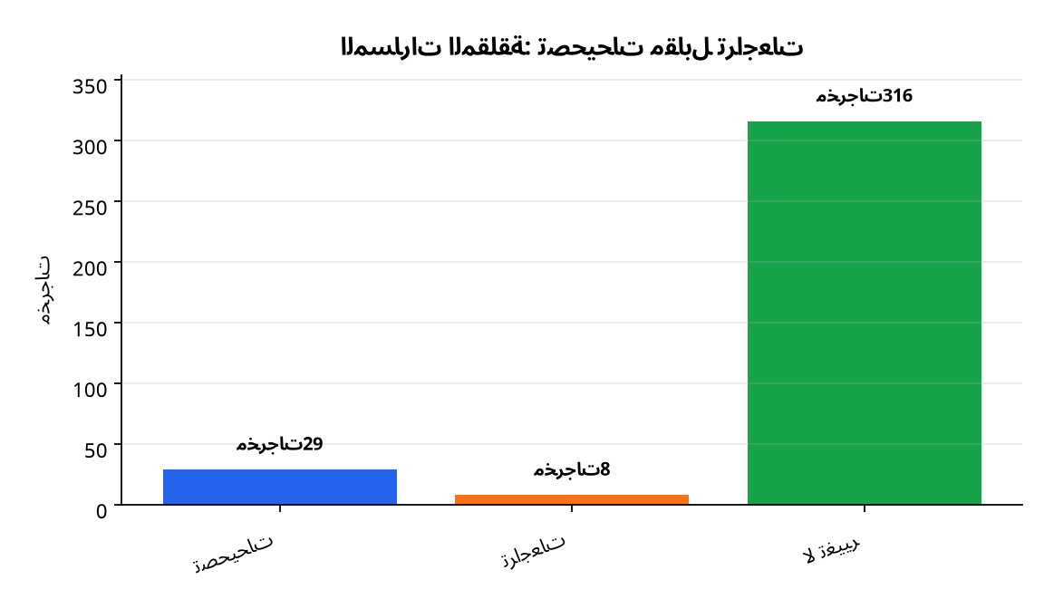 رسم بياني : المسارات المقلقة: تصحيحات مقابل تراجعات