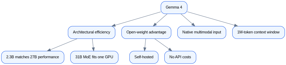Schéma : Why developers choose Gemma 4