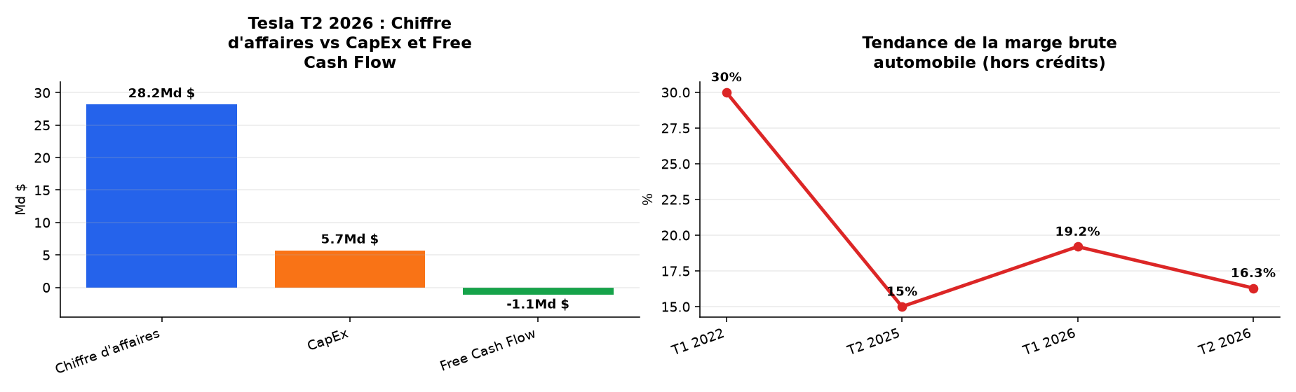 Graphique : Tesla T2 2026 : Chiffre d'affaires vs CapEx et Free Cash Flow · Tendance de la marge brute automobile (hors crédits)