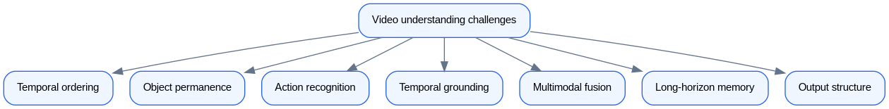 Schéma : Challenges of Video Understanding