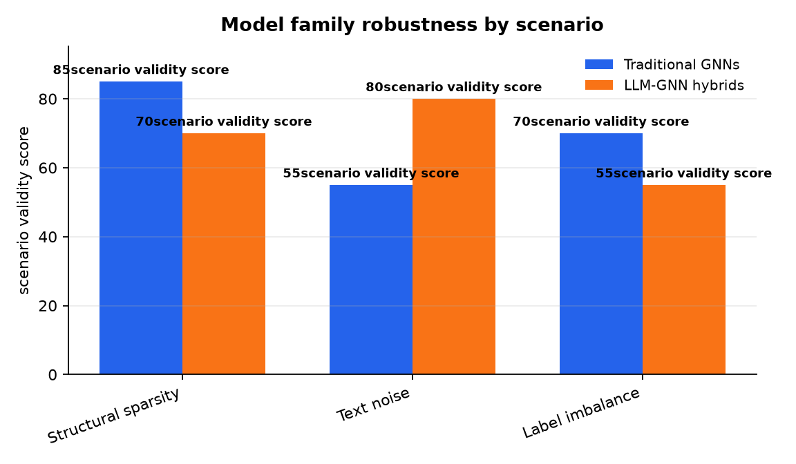 Graphique : Model family robustness by scenario