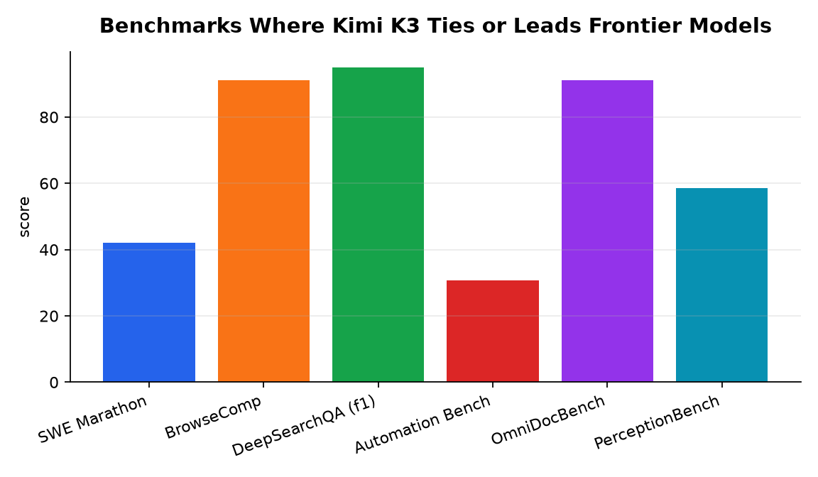 Graphique : Benchmarks Where Kimi K3 Ties or Leads Frontier Models