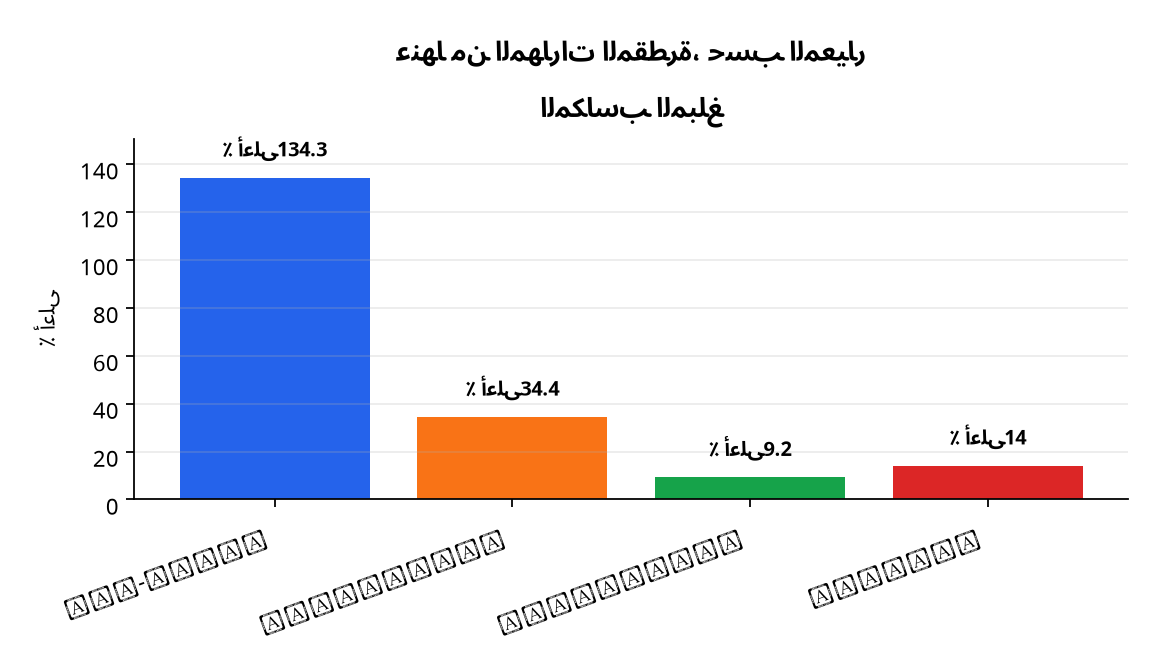 رسم بياني : المكاسب المُبلَّغ عنها من المهارات المُقطَّرة، حسب المعيار