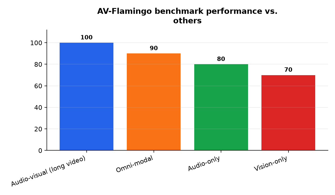 Graphique : Performance de AV-Flamingo vs. autres modèles