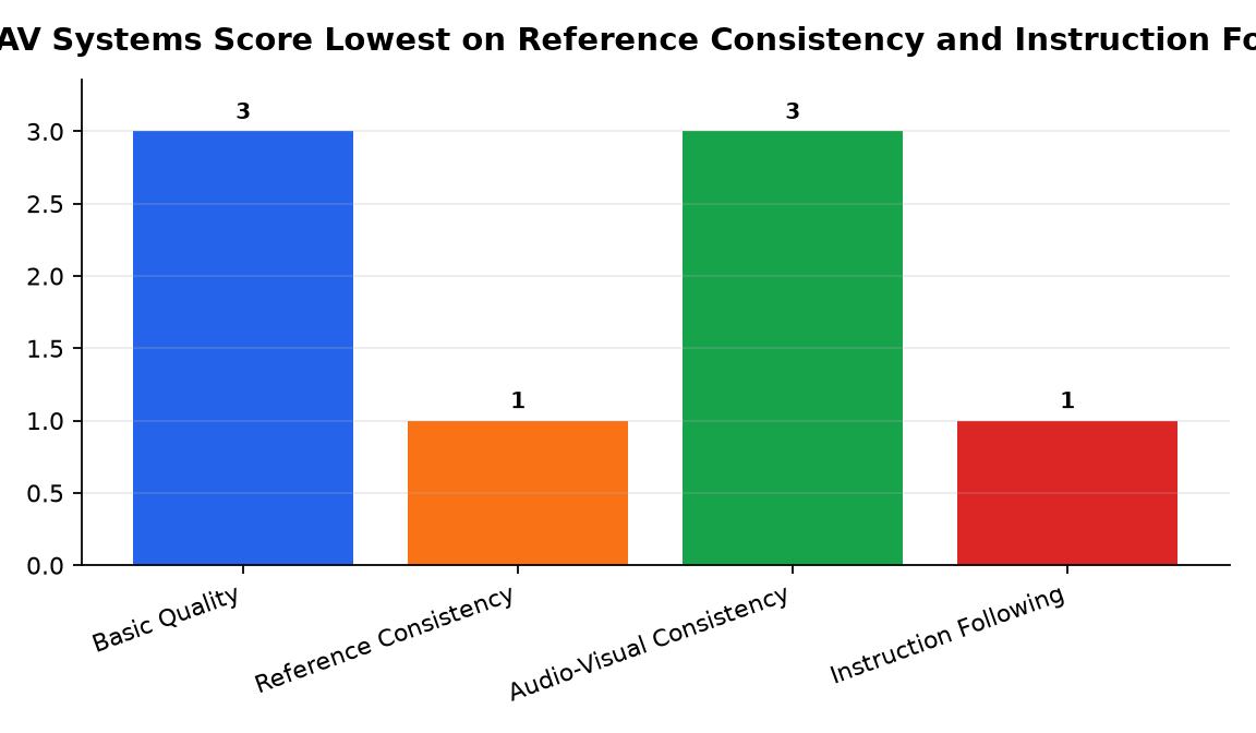 Graphique : MR2AV Systems Score Lowest on Reference Consistency and Instruction Following