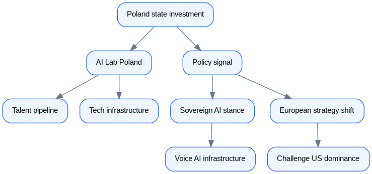 Schéma : Poland's ElevenLabs investment and its implications