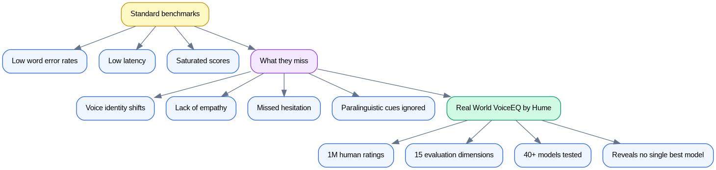 Schéma : Voice AI Evaluation Gap: What Standard Benchmarks Miss
