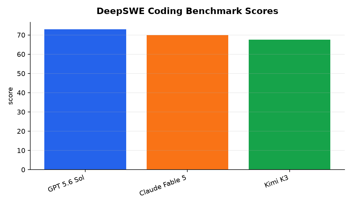 Graphique : Scores du benchmark de codage DeepSWE
