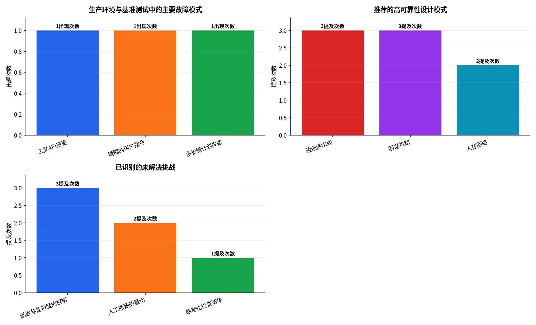 图表 : 生产环境与基准测试中的主要故障模式 · 推荐的高可靠性设计模式 · 已识别的未解决挑战