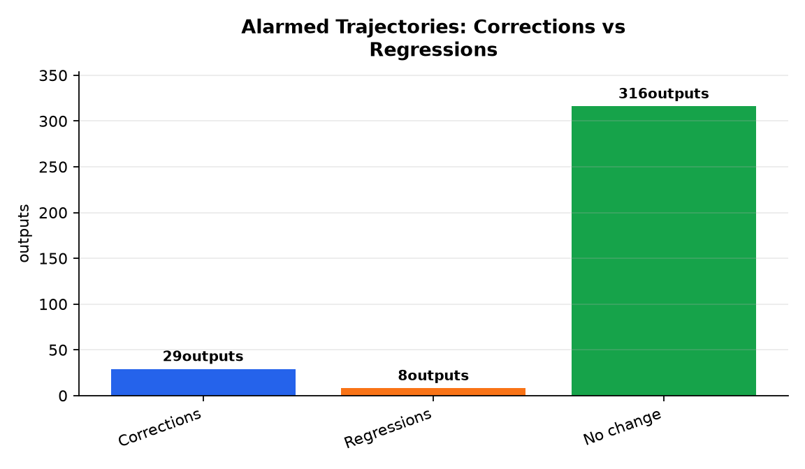 Graphique : Alarmed Trajectories: Corrections vs Regressions