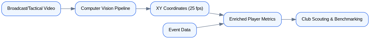 Schéma : SkillCorner tracking data pipeline