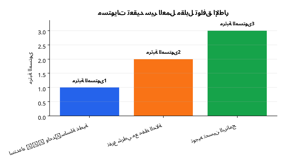 رسم بياني : مستويات تعقيد سير العمل مقابل توافق الإطار