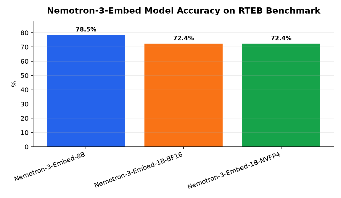 Graphique : Nemotron-3-Embed Model Accuracy on RTEB Benchmark