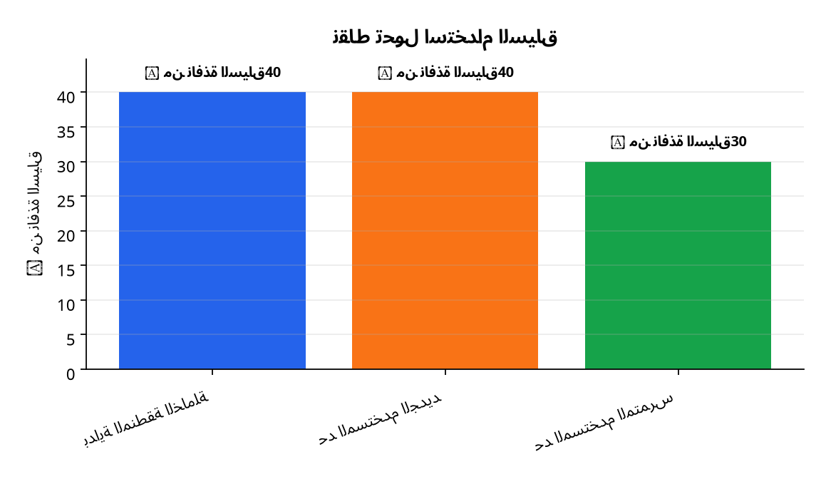 رسم بياني : نقاط تحول استخدام السياق