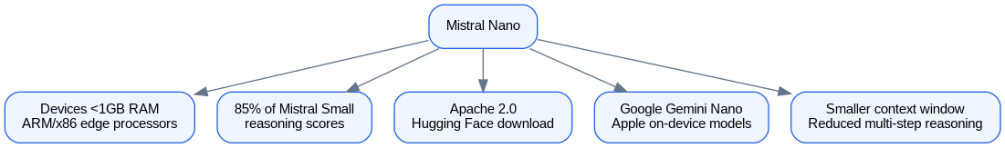 Schéma : Mistral Nano Positioning & Trade-offs