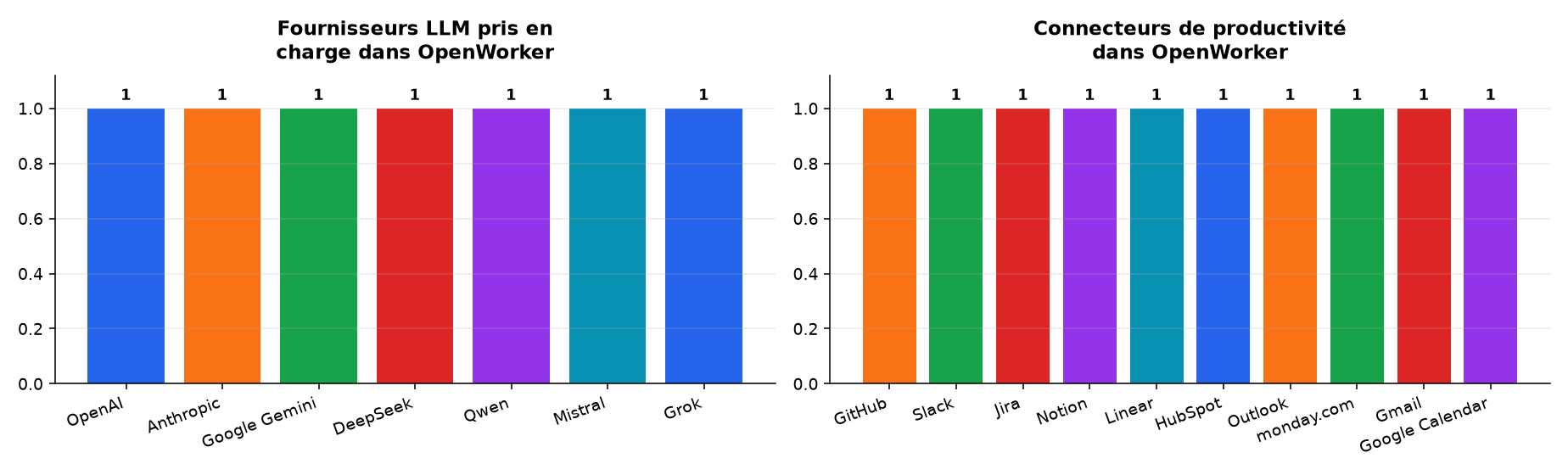 Graphique : Fournisseurs LLM pris en charge dans OpenWorker · Connecteurs de productivité dans OpenWorker