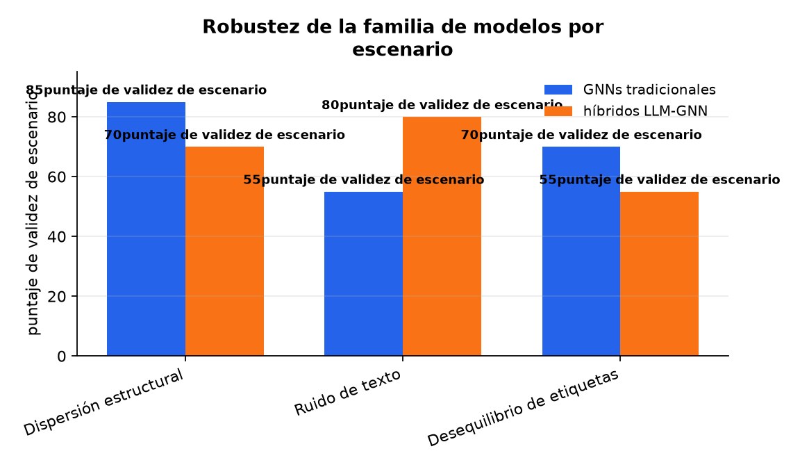 Gráfico : Robustez de la familia de modelos por escenario