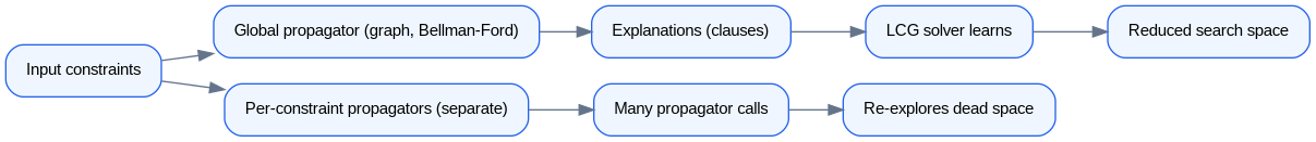Schéma : Global vs per-constraint difference constraint propagation
