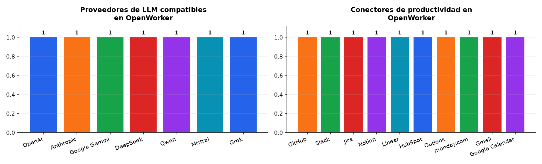 Gráfico : Proveedores de LLM compatibles en OpenWorker · Conectores de productividad en OpenWorker