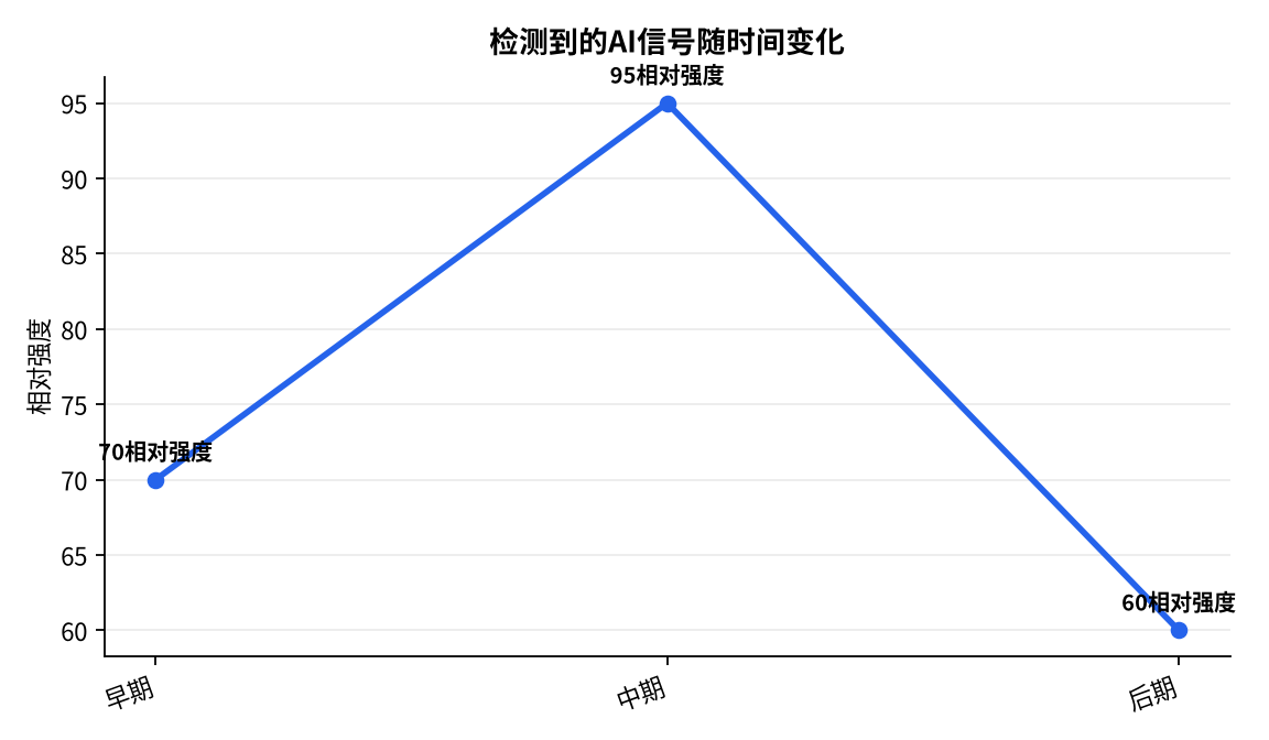 图表 : 检测到的AI信号随时间变化