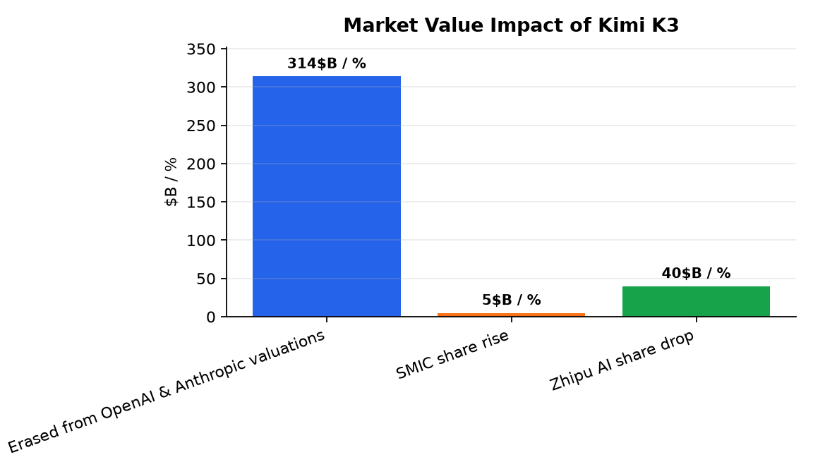 Graphique : Impact sur la Valeur Marchande du Kimi K3
