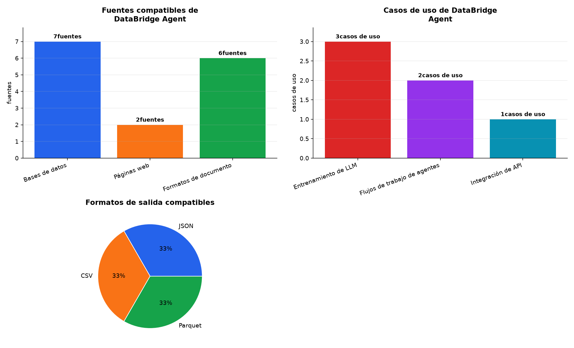 Gráfico : Fuentes compatibles de DataBridge Agent · Casos de uso de DataBridge Agent · Formatos de salida compatibles